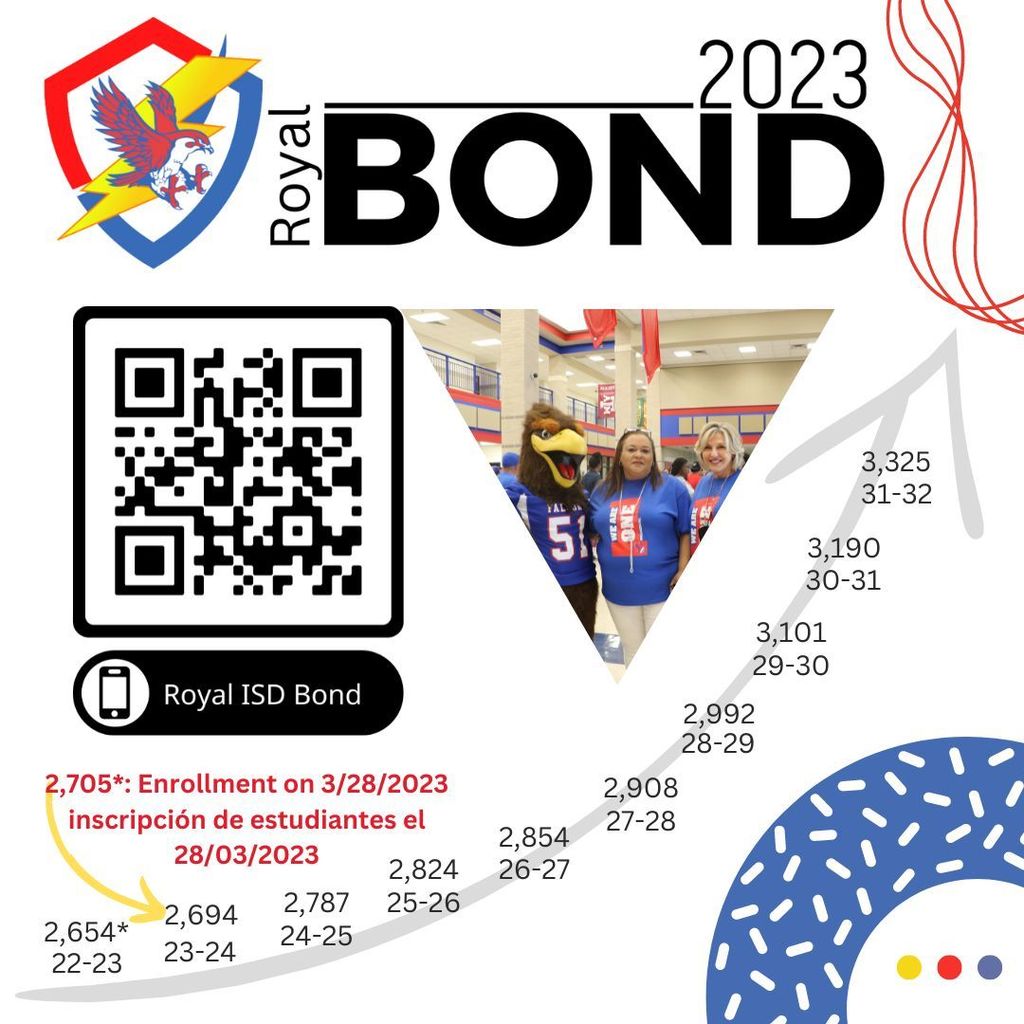 Last chance to vote! Polls close in 2 hours. Get the facts about Royal Bond 2023 at www.royal-isd.net. Your vote is your voice! 